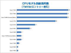 CPUモデル別使用件数（Twitterエントリー含む）