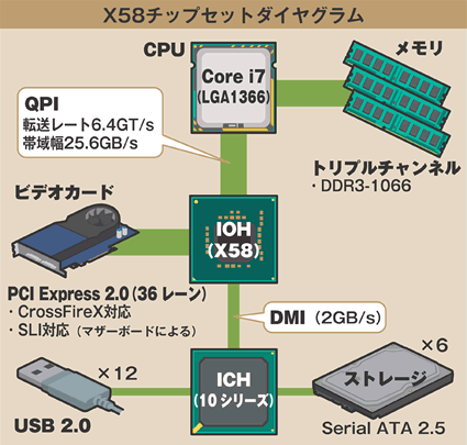 Intel Pで変わったチップセットとCPUの関係   Core i7/i5全貌解明