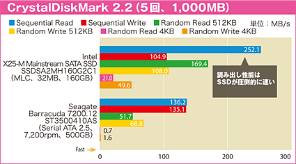 CrystalDiskMark 2.2（5 回、1,000MB）