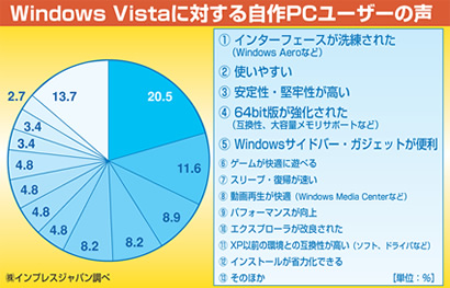 Windows Vistaに対する自作PCユーザの声