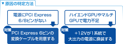 原因の特定方法　電源に PCI Express 6/8ピンがない→〔対策〕P
CI Express 6ピンの変換ケーブルを用意する　ハイエンド GPUやマルチ GPUで電力不足→〔対策〕＋12Vが 1系統で大出力の電源に換装する