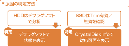 原因の特定方法　HDDはデフラグソフトで分析→〔特定〕デフラグソフトで状態を表示　SSDはTrim有効／無効を確認→〔特定〕CrystalDiskInfoで対応可否を表示