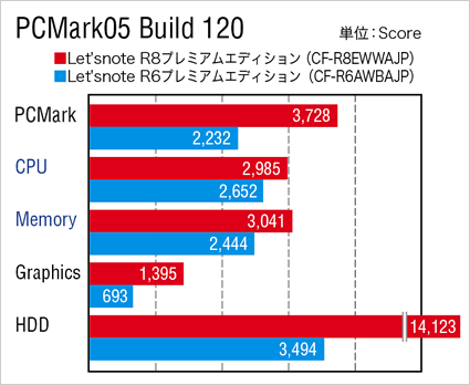 PCMark05 Build 120