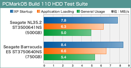 PCMark05 Build 110 HDD Test Suite