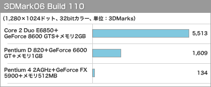 3DMark06 Build 110（1,280×1024ドット、32bitカラー、単位：3DMarks）