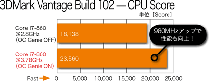 3DMark Vantage Build 102 ― CPU Score