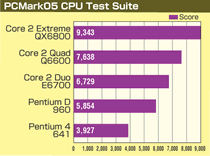 PCMark05 CPU Test Suite
